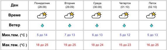 УХМР објави временска прогноза за цела недела – проверете какво време не очекува