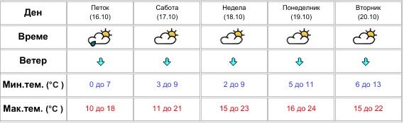 Снег кон крајот на неделата – УХМР со детална прогноза