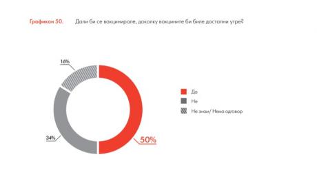 АНКЕТА: Секој втор Македонец не сака да се вакцинира, ако мора, нека е Фајзер АНКЕТА: Секој втор Македонец не сака да се вакцинира, ако мора, нека е Фајзер